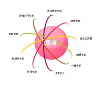 国际肿瘤医疗中心多学科诊疗模式(简称MDT)